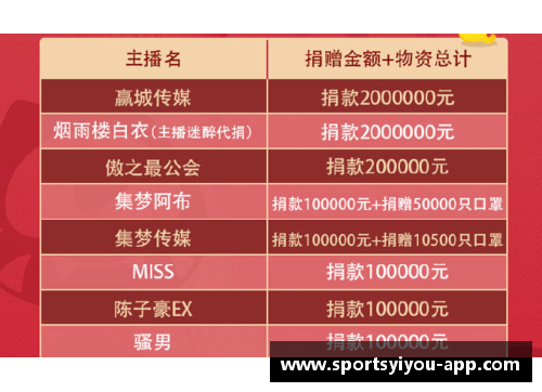 体育明星捐款名单公布引发热议 未捐款明星引关注